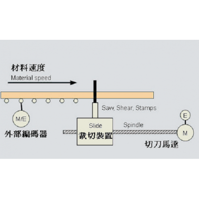 切管機追剪系統